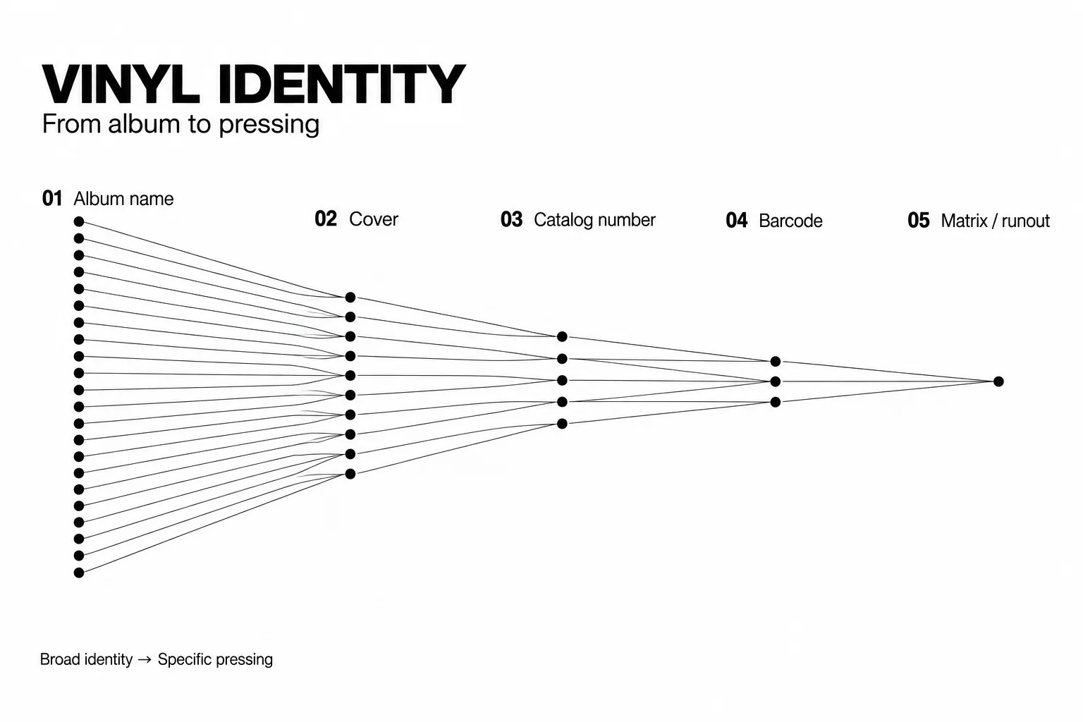 Vinyl identity: album name, cover, catalogue number, barcode and matrix or runout narrow the possible pressing.